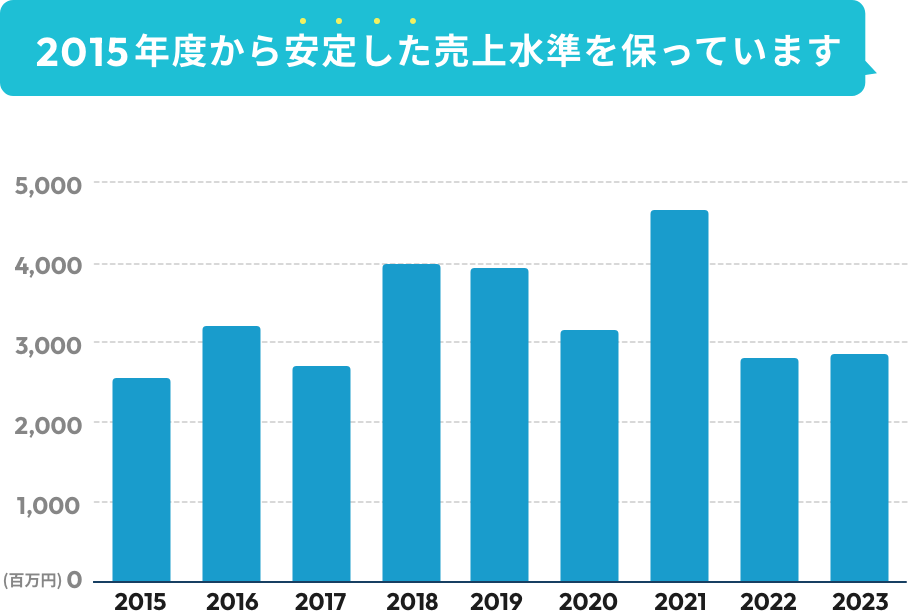 2015年度から安定した売上水準を保っています