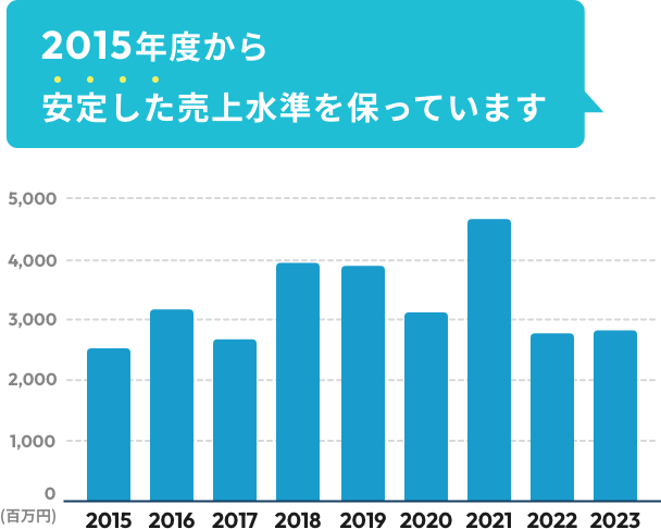 2015年度から安定した売上水準を保っています