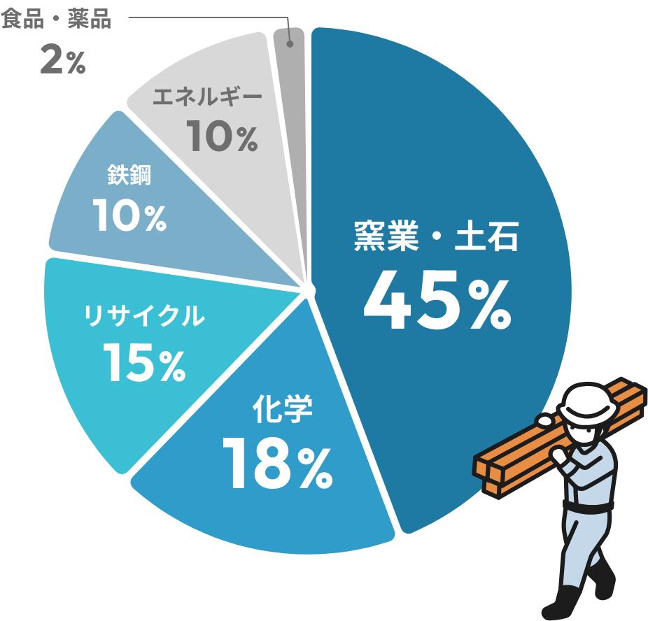 窯業・土石、化学、リサイクル、鉄鋼など、様々な分野のお客様と取引をしています