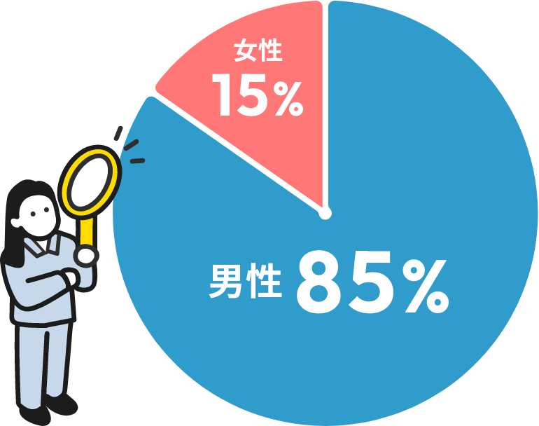 男性 85%、女性 15%