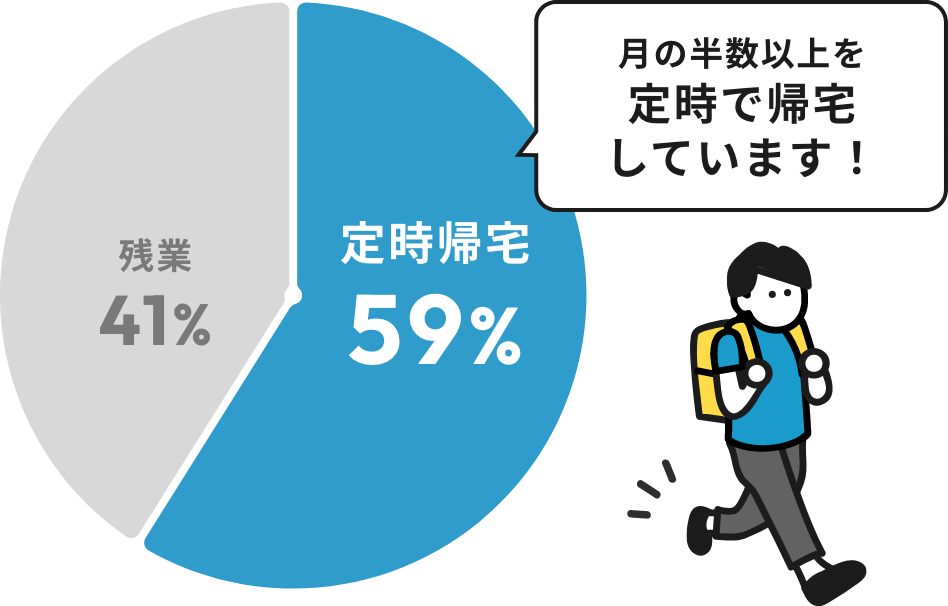 月の半数以上を提示で帰宅しています（59%）