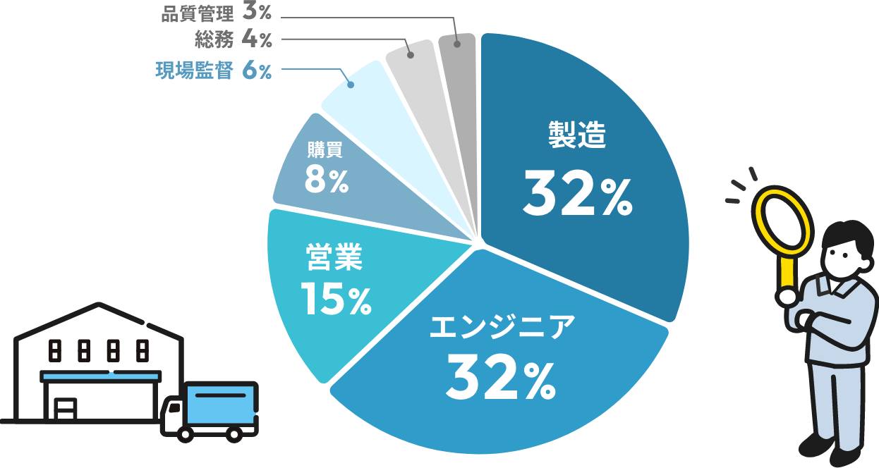 製造、エンジニア、営業など様々な職種があります。